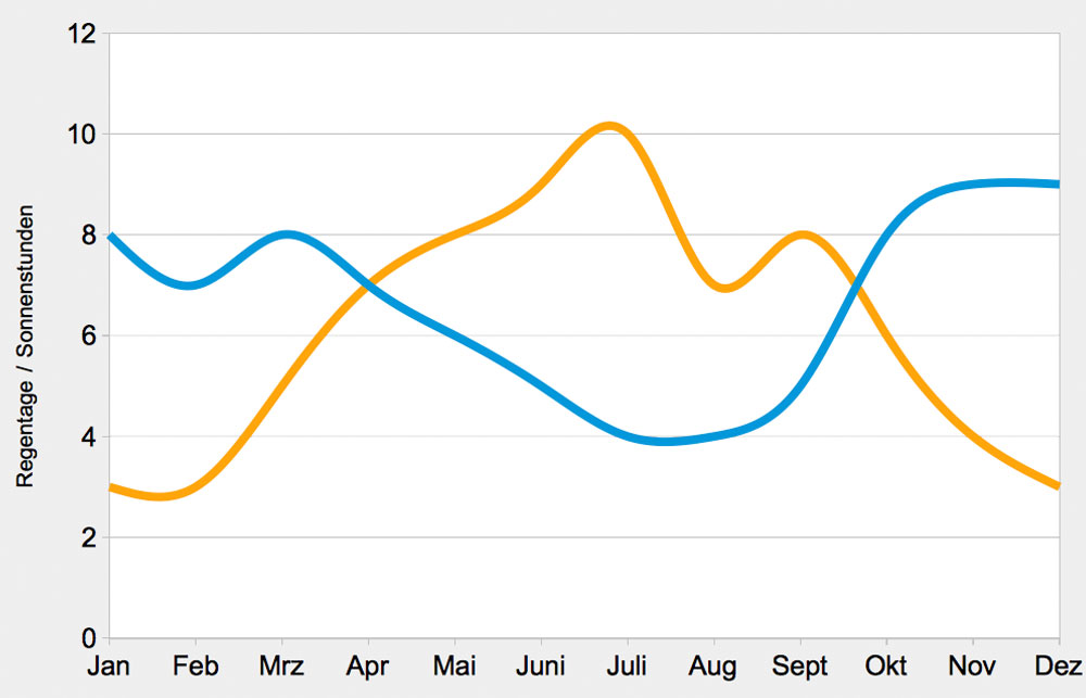 verlauf-regentage-sonnenstunden-abruzzen