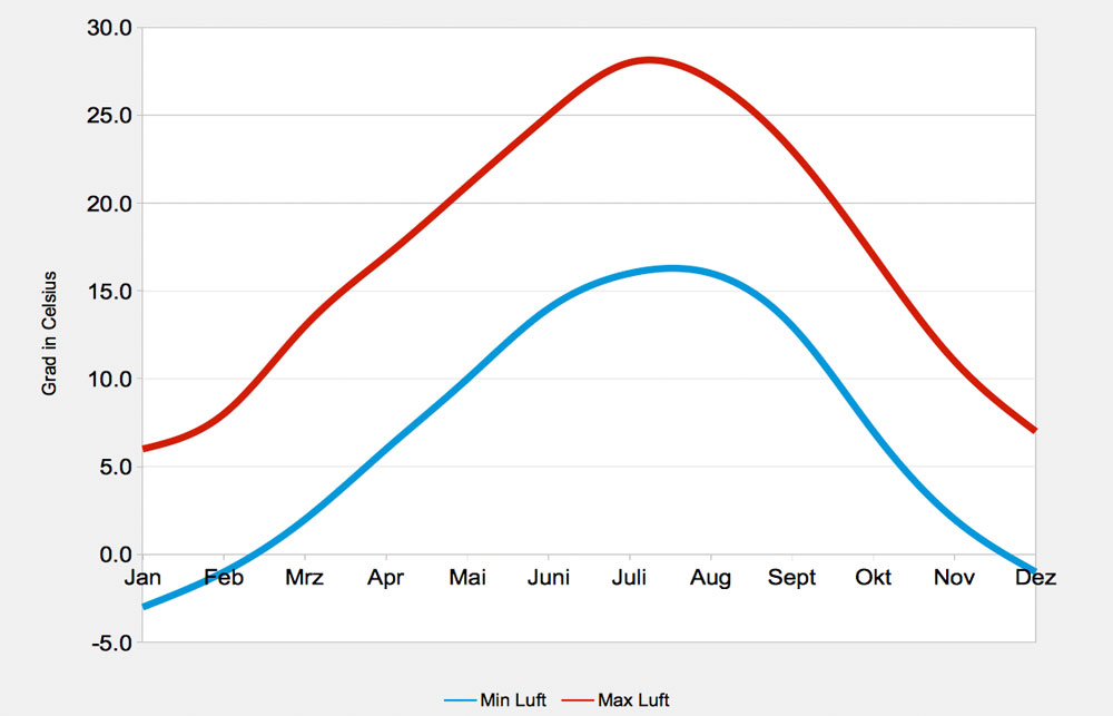 jahresverlauf-lufttemperatur-aostatal
