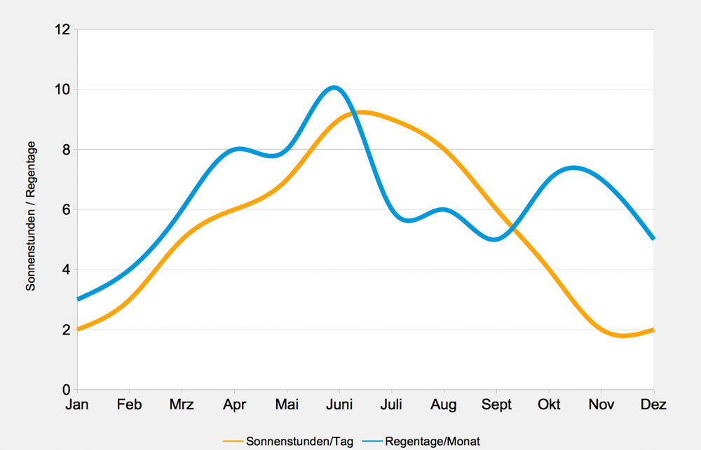 verlauf-regentage-sonnenstunden-aostatal