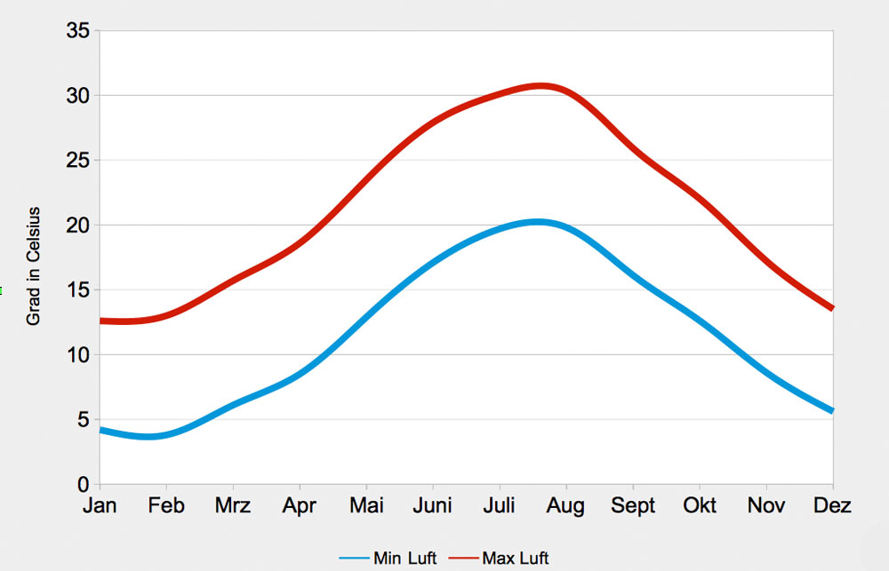 jahresverlauf-lufttemperatur-apulien