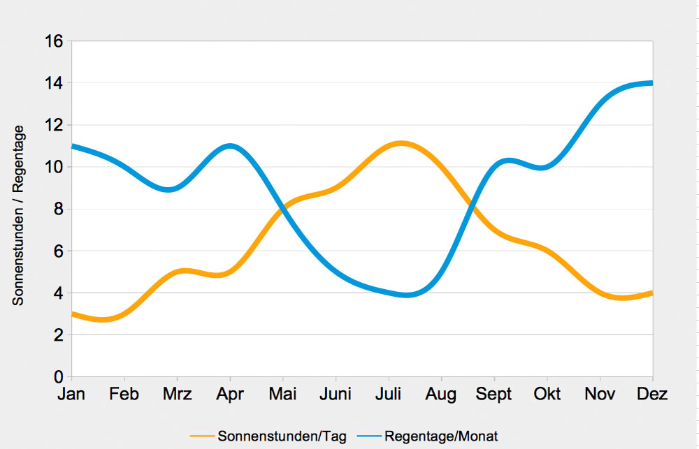 verlauf-regentage-sonnenstunden-apulien