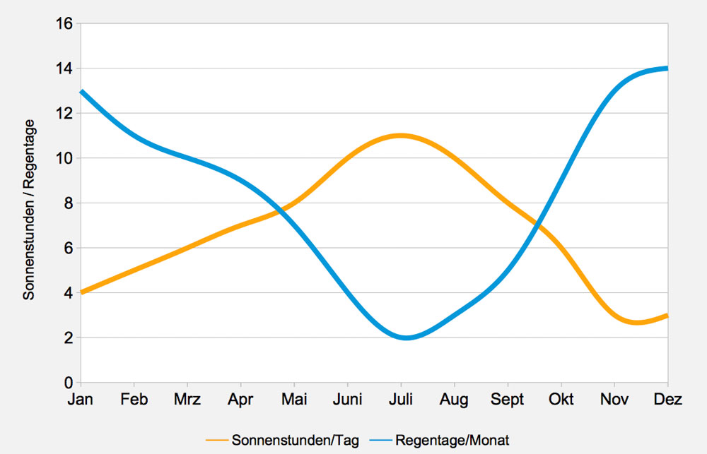 verlauf-regentage-sonnenstunden-basilikata