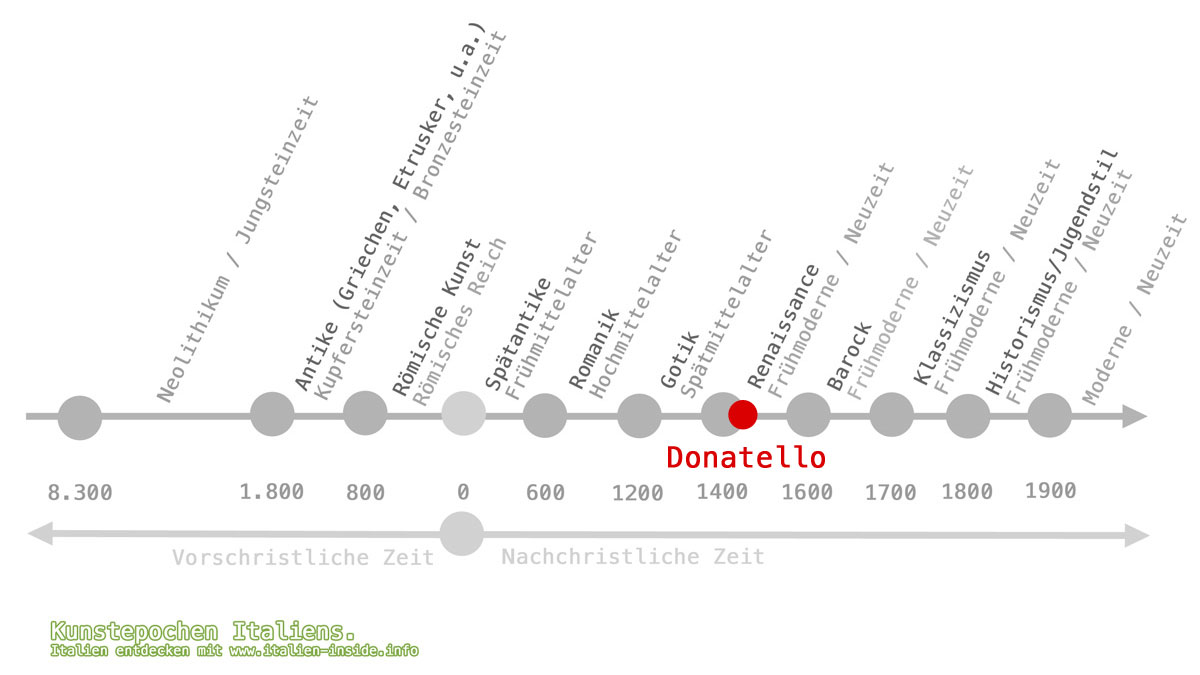 Kunstgeschichte-Donatello-Zeitstrahl