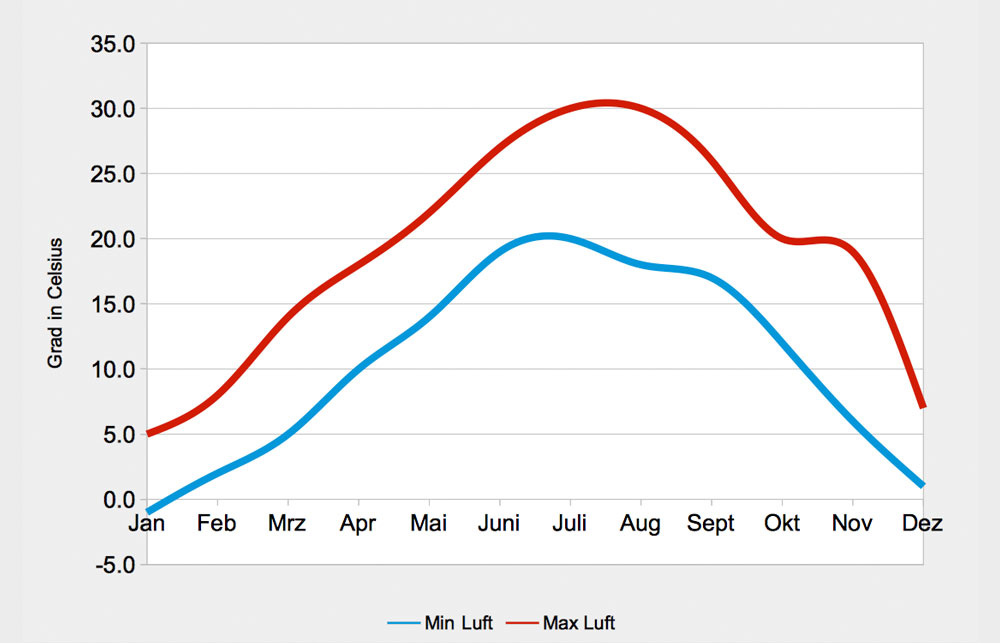 jahresverlauf-lufttemperatur-emilia-romagna