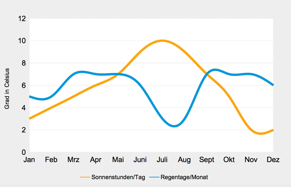 verlauf-regentage-sonnenstunden-emilia-romagna