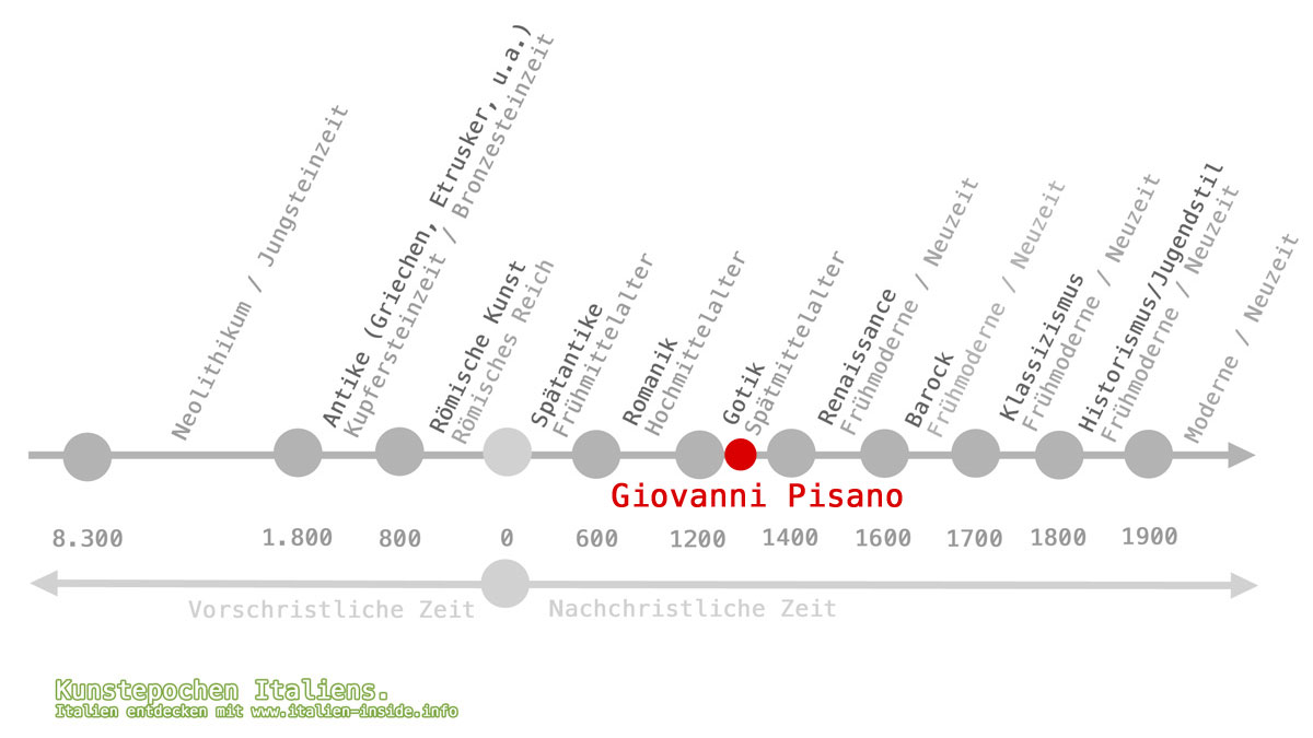 Kunstgeschichte-Italien-Giovanni-Pisano-Zeitstrahl