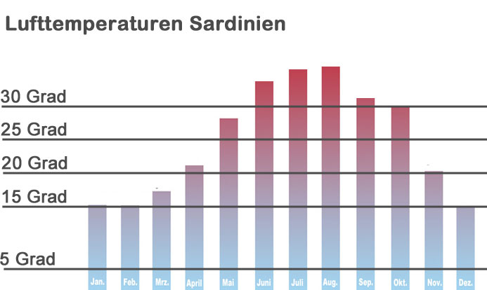 Lufttemperaturen-Sardinien Lufttemperaturen-Sardinien
