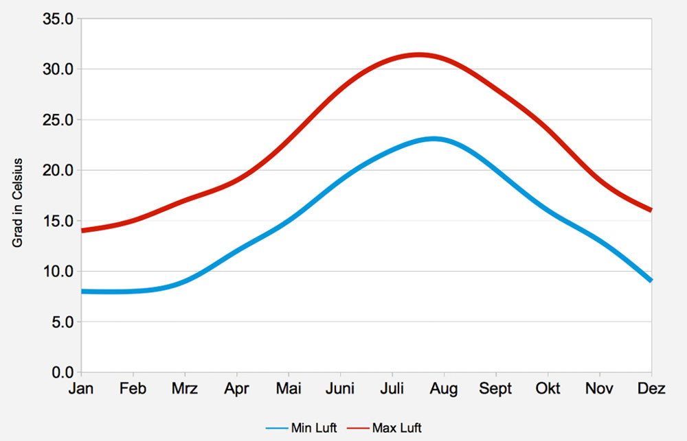 jahresverlauf-lufttemperatur-kalabrien
