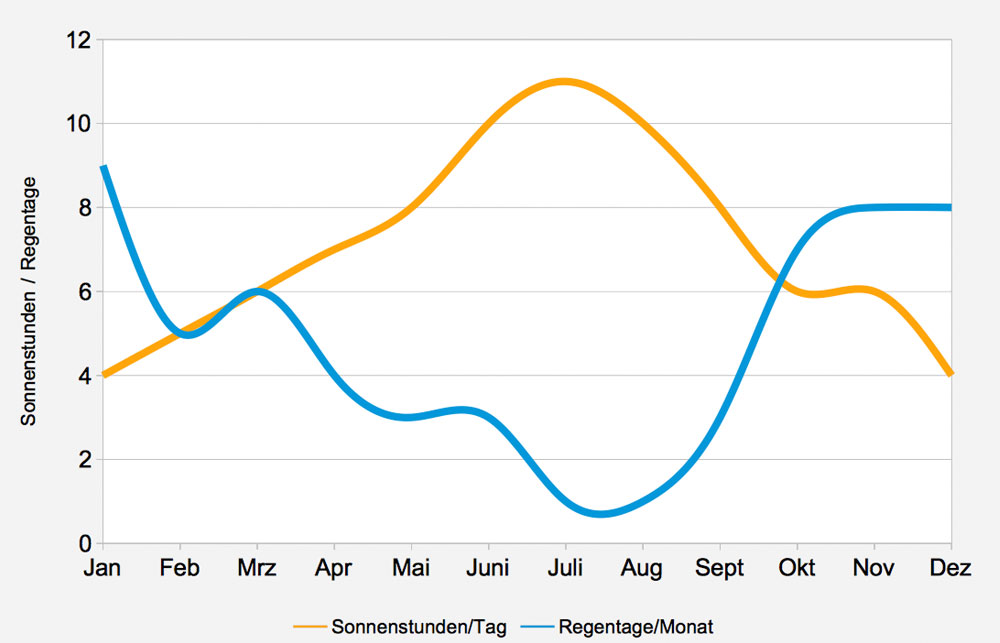 verlauf-regentage-sonnenstunden-kalabrien