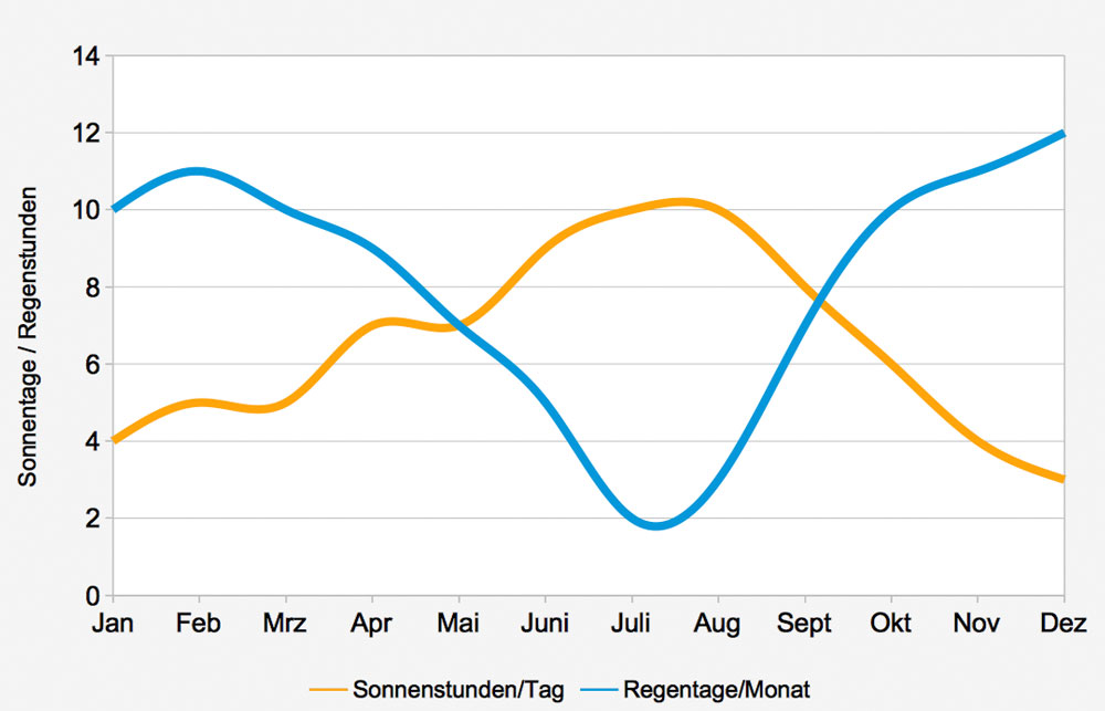 verlauf-regentage-sonnenstunden-kampanien