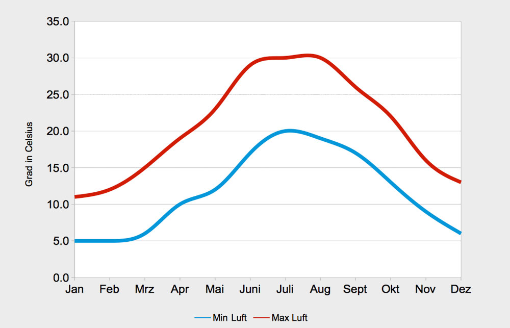 jahresverlauf-lufttemperatur-latium