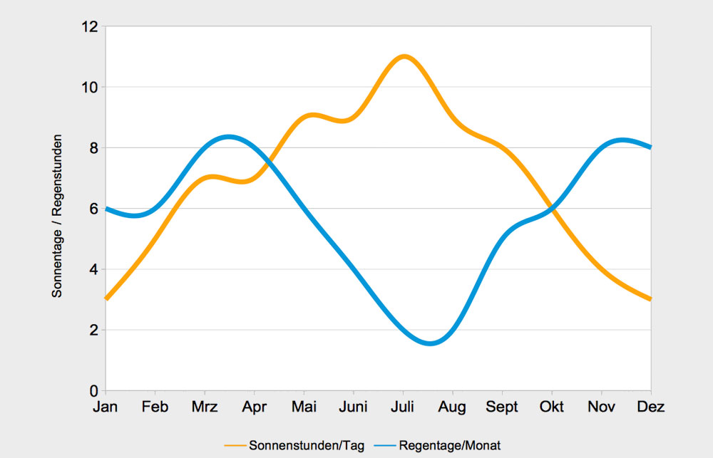 verlauf-regentage-sonnenstunden-latium