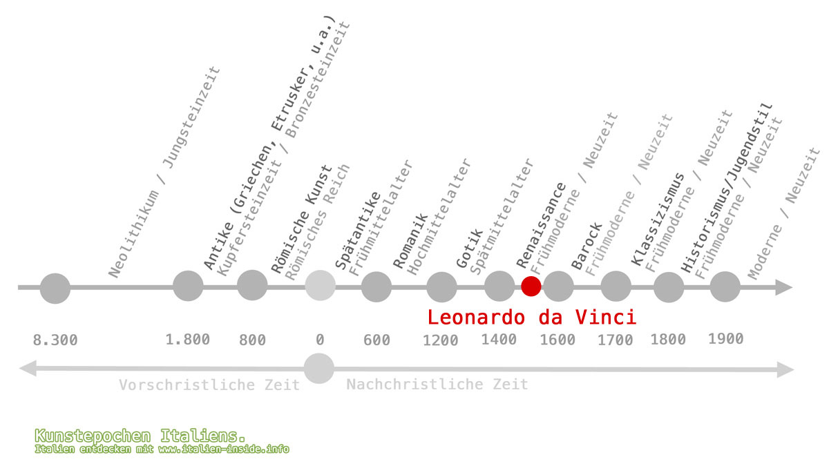 Kunstgeschichte-Leonardo-Da-Vinci-Einordnung-Renaissance Kunstgeschichte-Leonardo-Da-Vinci-Einordnung-Renaissance