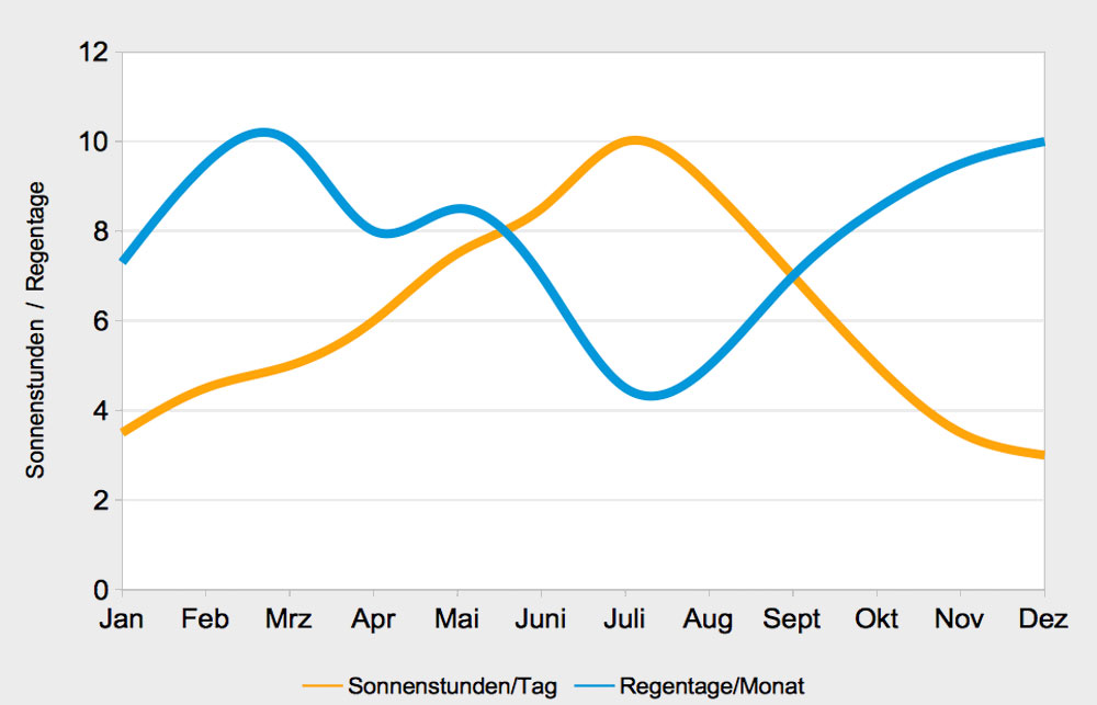 verlauf-regentage-sonnenstunden-marken