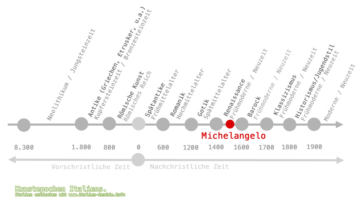 Kunstgeschichte-Michelangelo-Einordnung-Renaissance Kunstgeschichte-Michelangelo-Einordnung-Renaissance