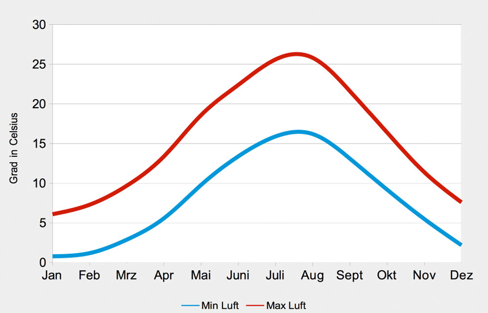 jahresverlauf-lufttemperatur-molise