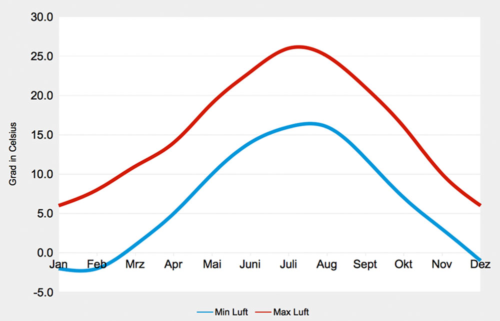 jahresverlauf-lufttemperatur-piemont