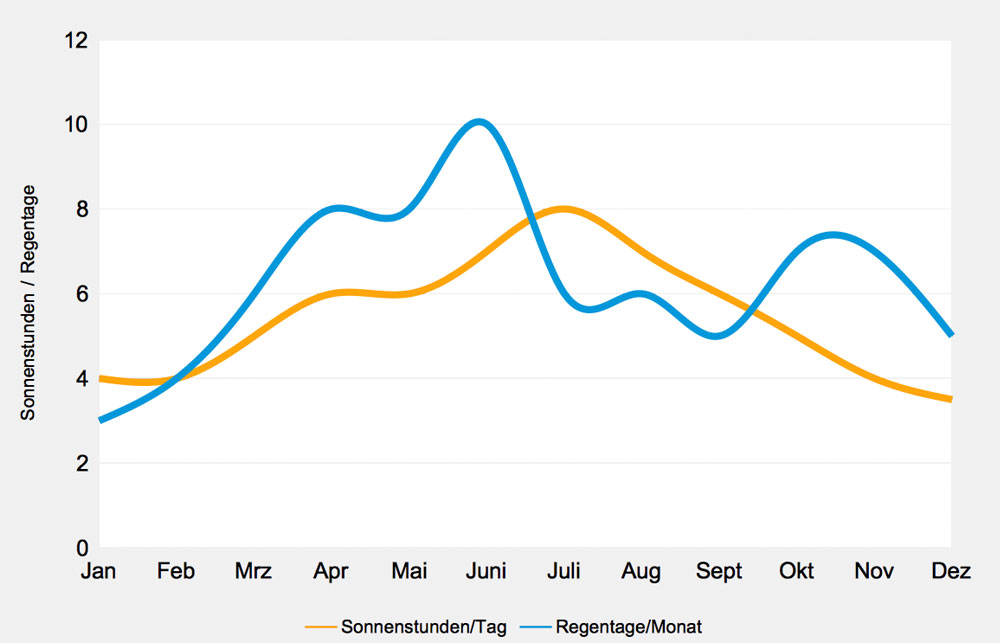 verlauf-regentage-sonnenstunden-piemont