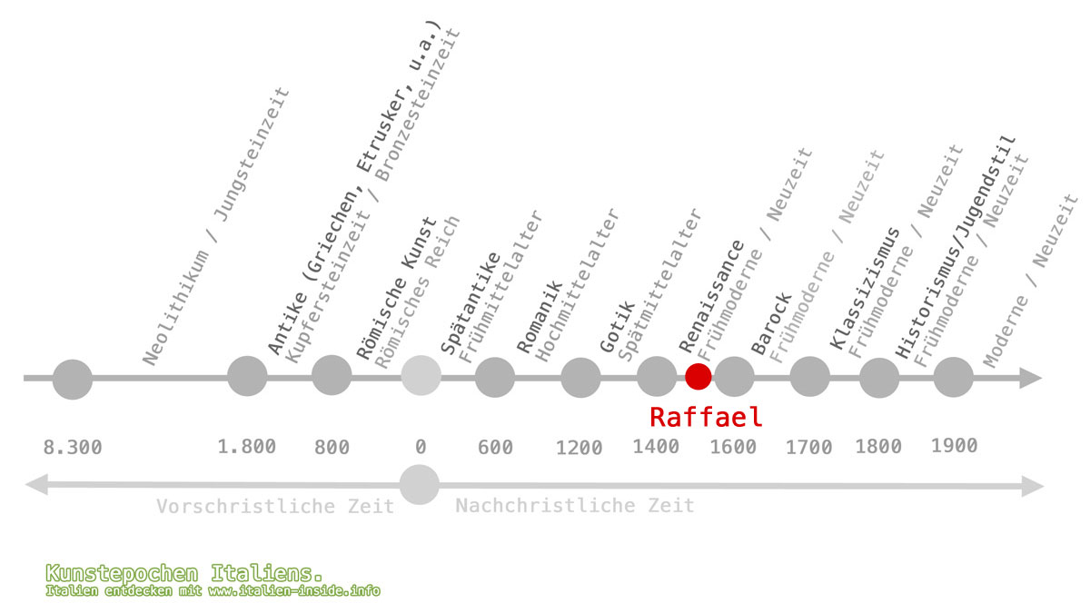 Kunstgeschichte-Raffael-Einordnung-Renaissance
