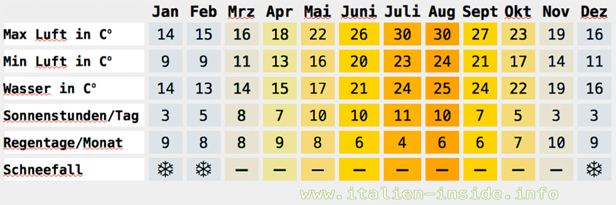 klimatabelle-toskana klimatabelle-toskana