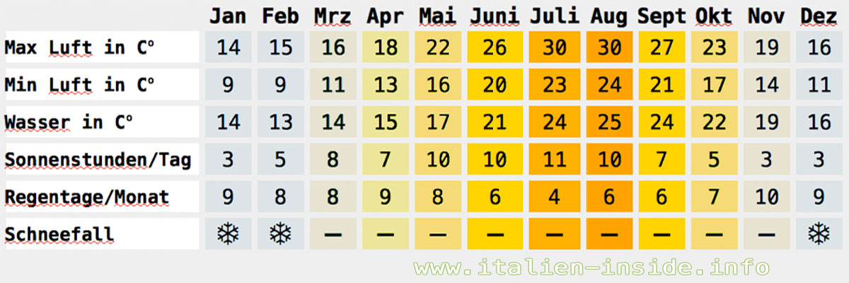 klimatabelle-toskana