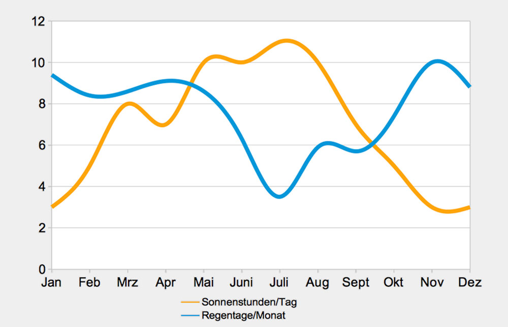 Jahresverlauf-Regentage-Sonnenstunden-Toskana