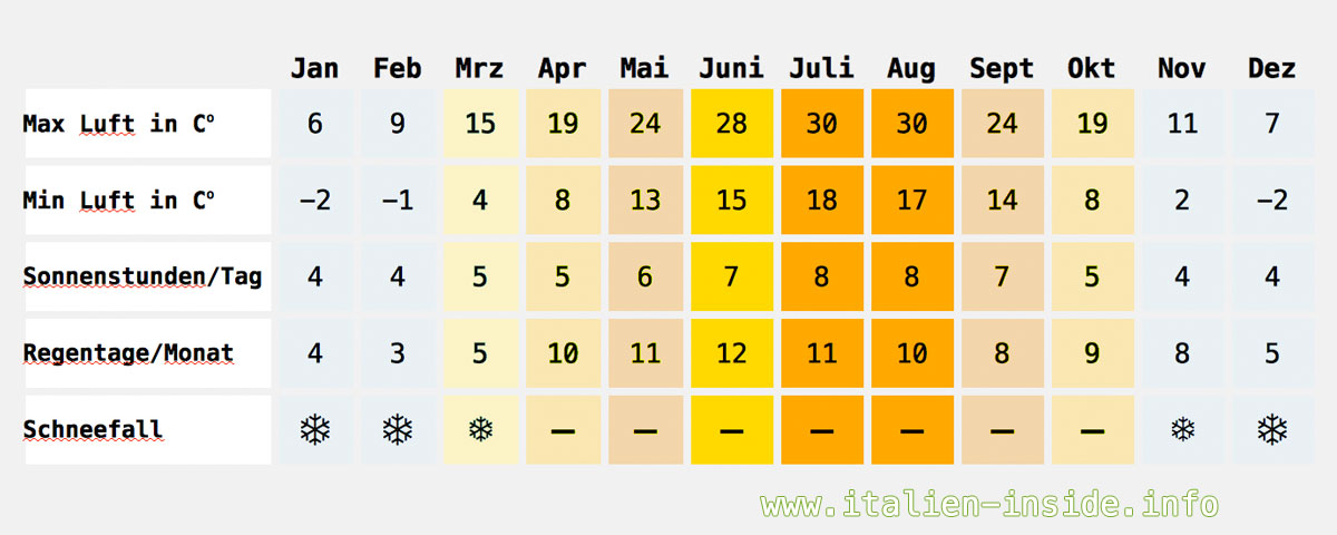 Klimatabelle-Trentino