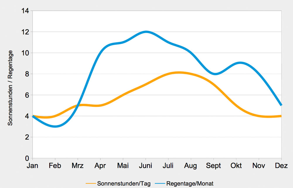 verlauf-regentage-sonnenstunden-trentino