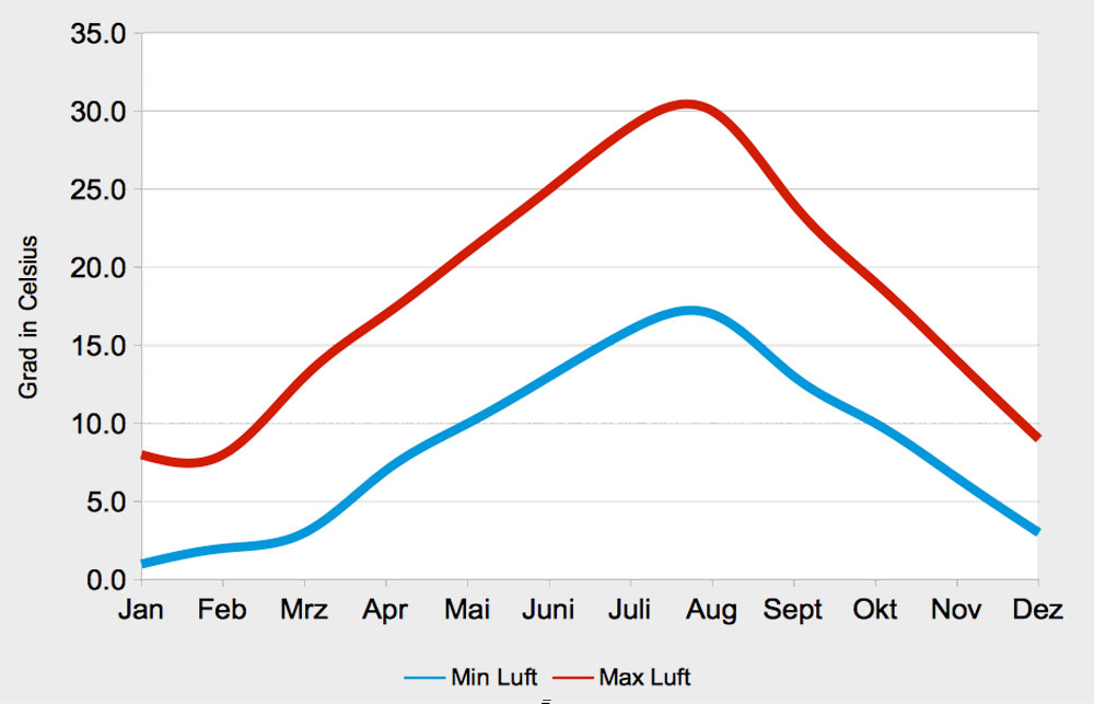 jahresverlauf-lufttemperatur-umbrien