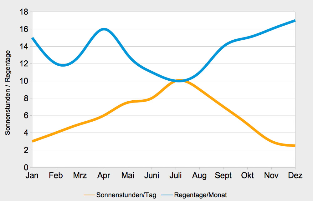 verlauf-regentage-sonnenstunden-umbrien