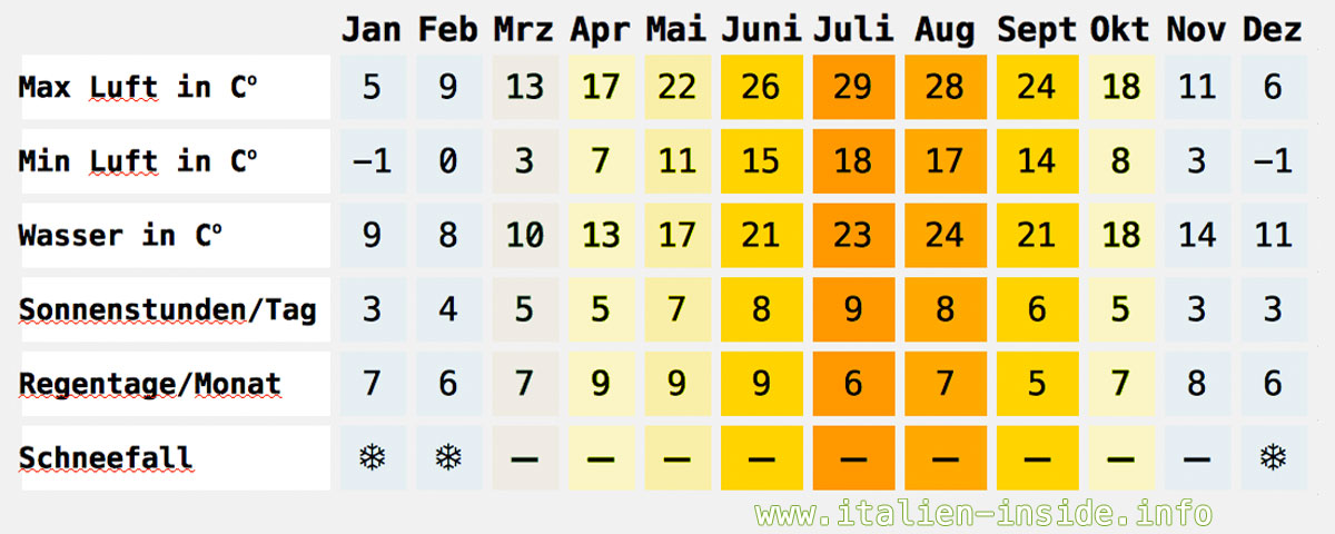 Klimatabelle-Venetien Klimatabelle-Venetien