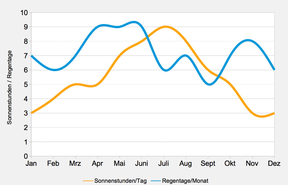 verlauf-regentage-sonnenstunden-lombardei